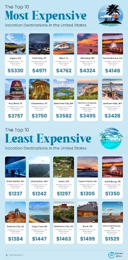 10 Most and Least Expensive Vacation Destinations in the U.S. (Infographic)